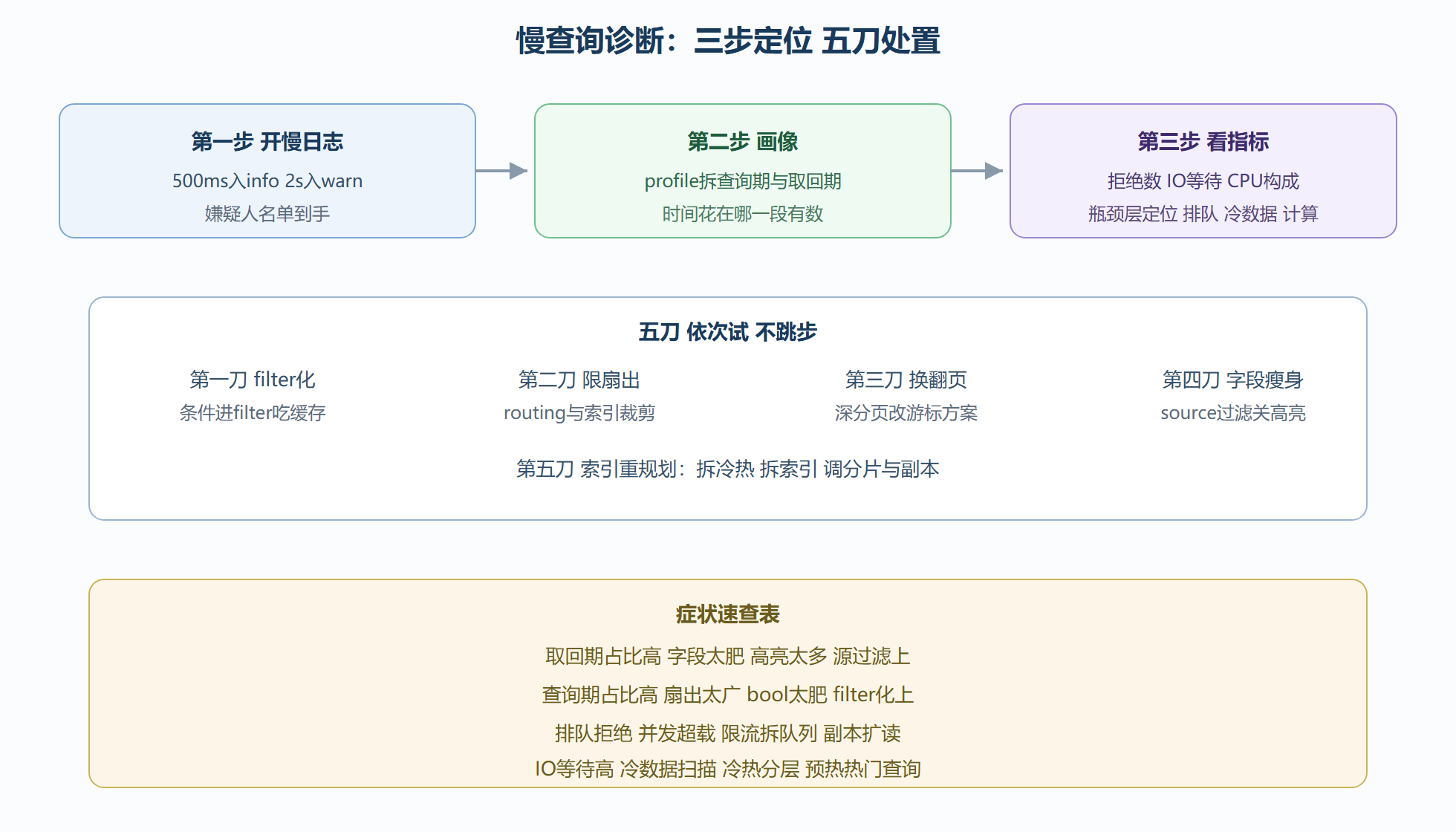 诊断流程图