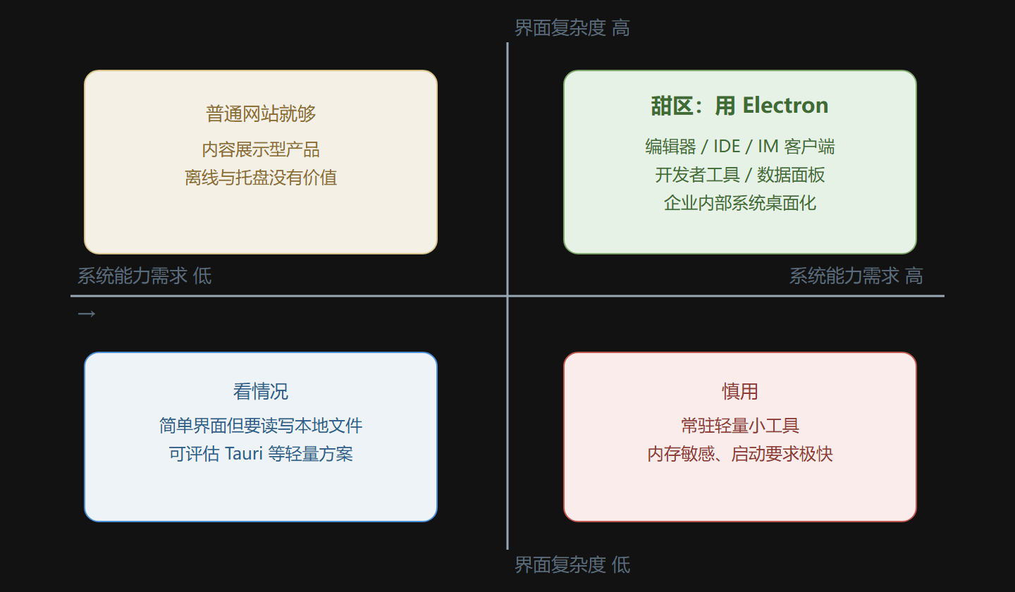 图:Electron 甜区四象限