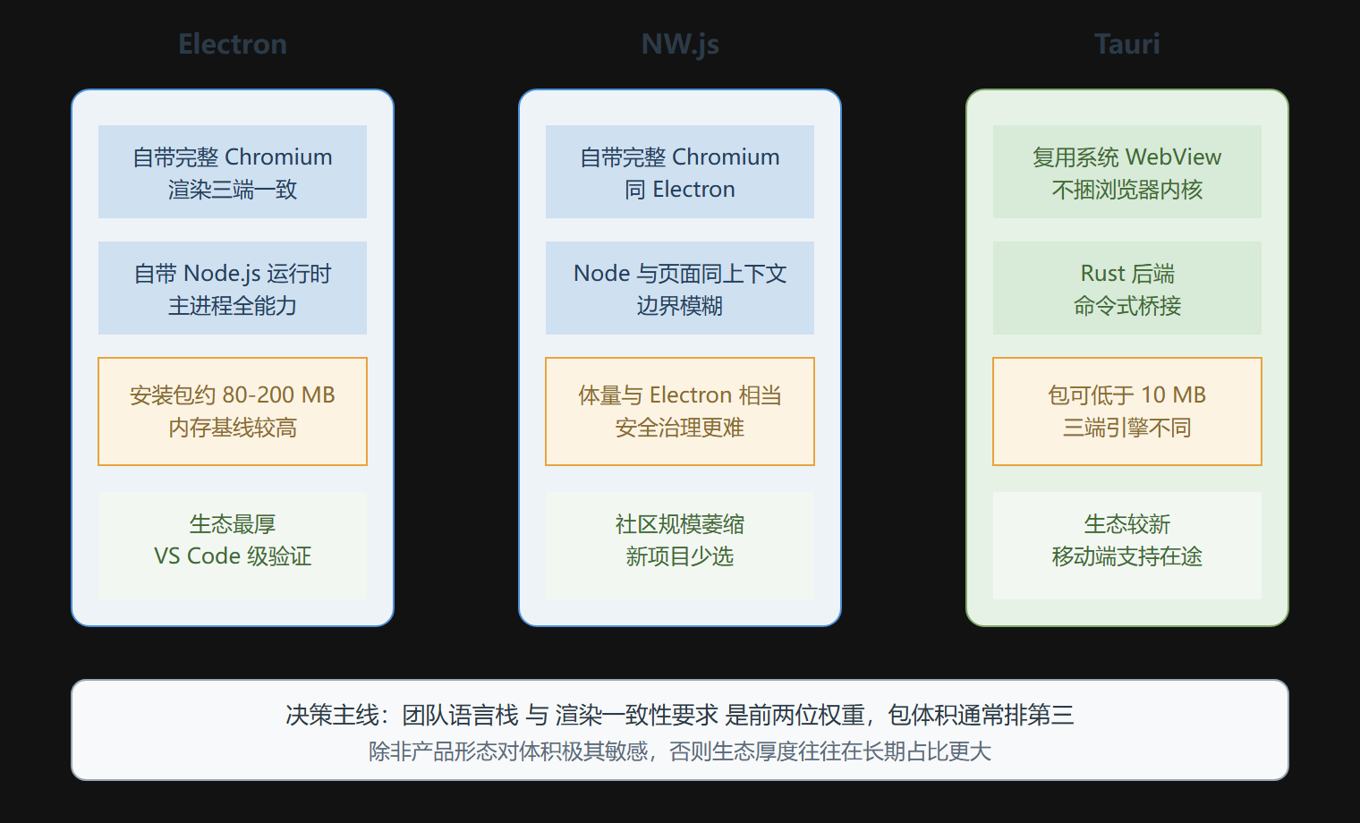 图:三种框架的架构与体量对比