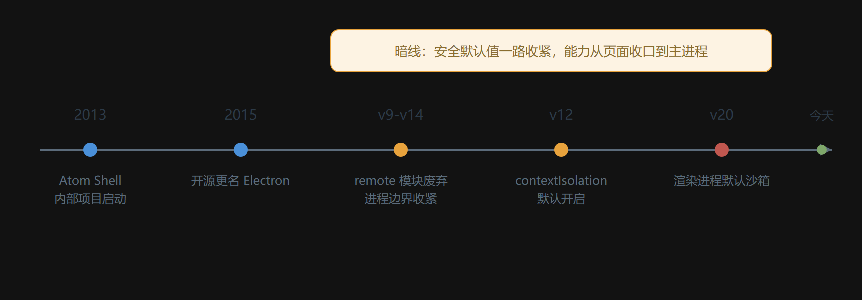 图:从 Atom Shell 到默认沙箱的十年