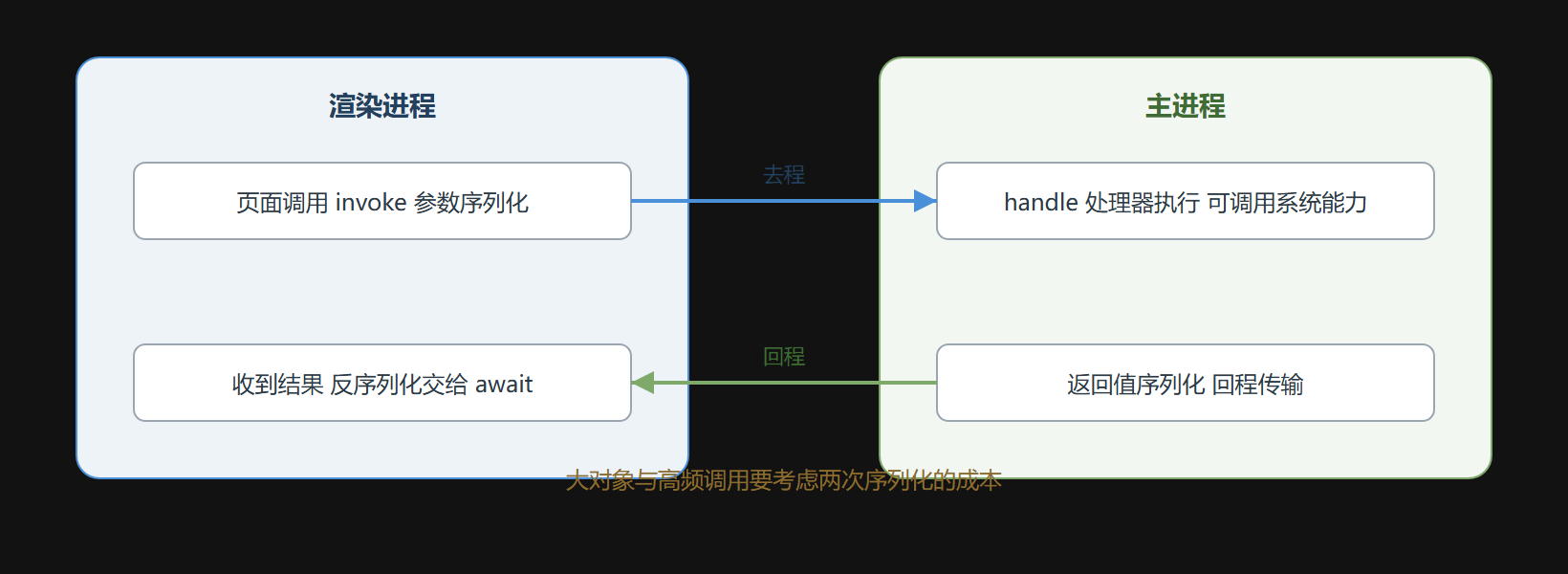 图:一次 invoke 调用的完整旅程