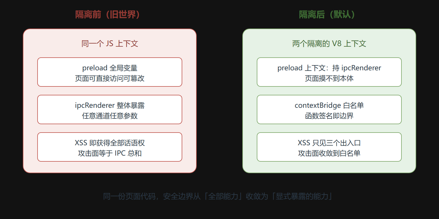 图：隔离前后的能力可见性对比