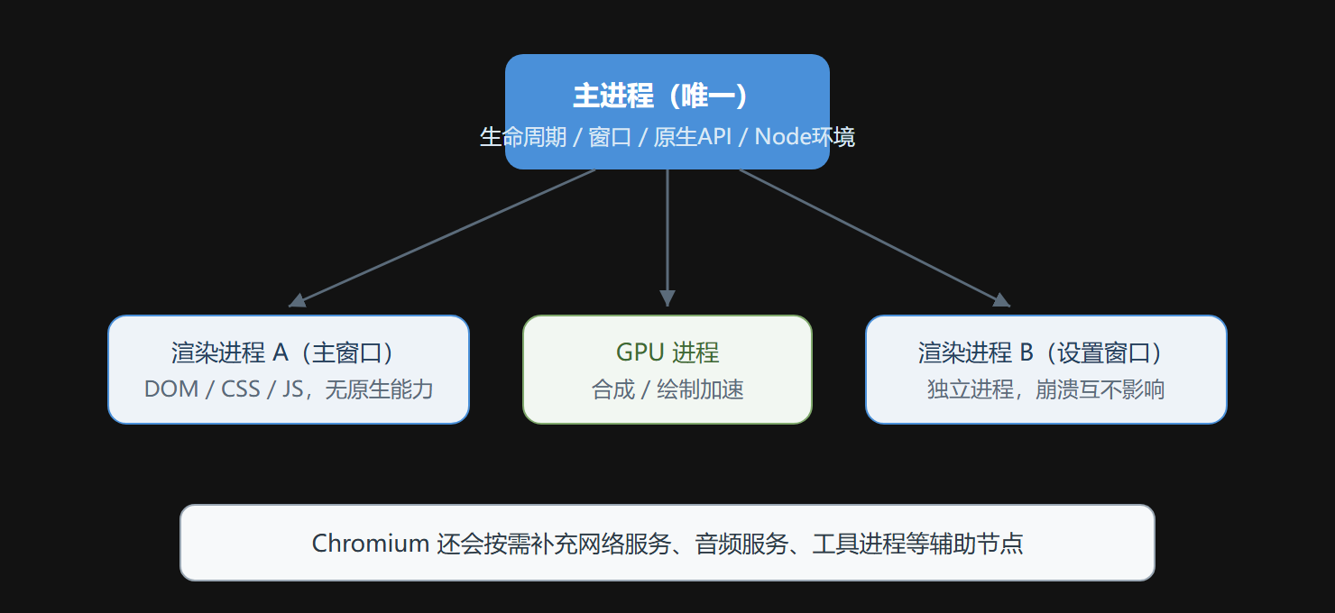 图:一个双窗口应用的进程树