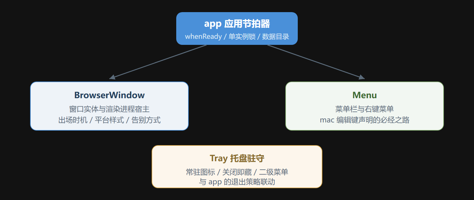 图：四大模块的职责分工