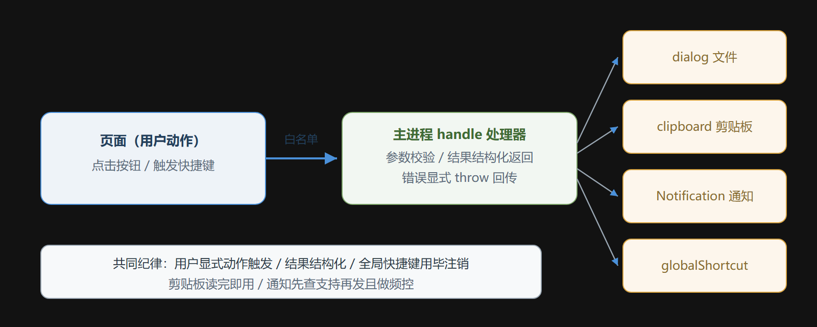 图:系统能力接入的统一模式