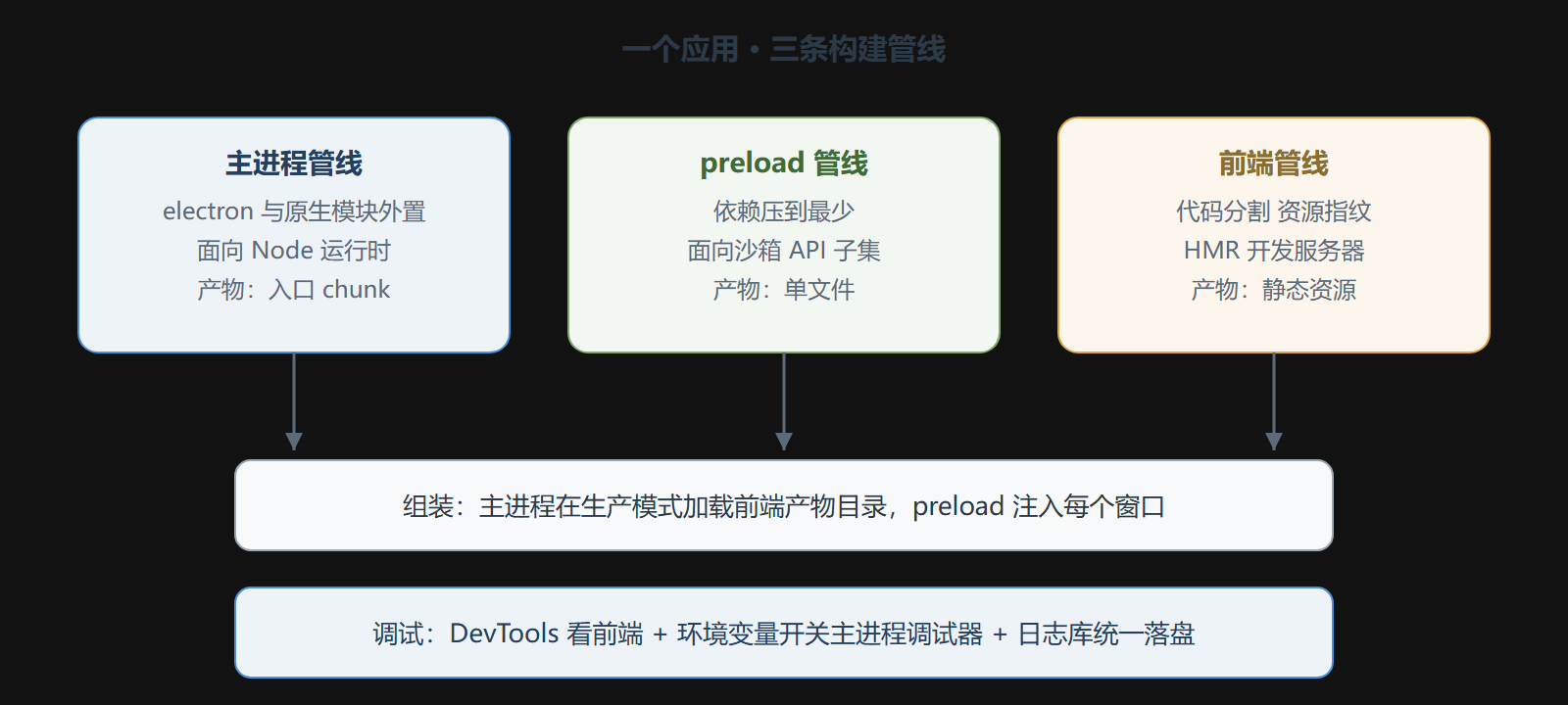 图：三目标构建管线全景