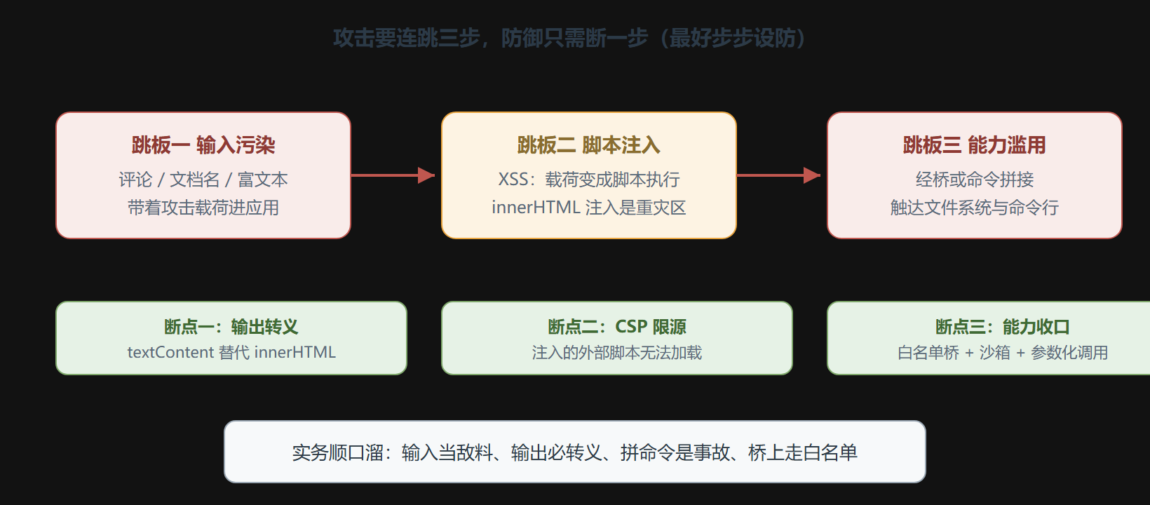 图:RCE 攻击链与三级断点