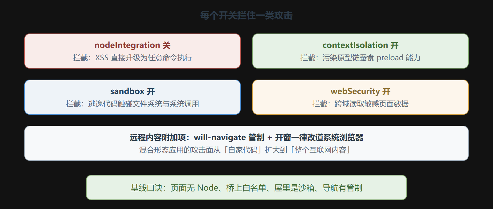 图：基线开关与攻击面的对应关系