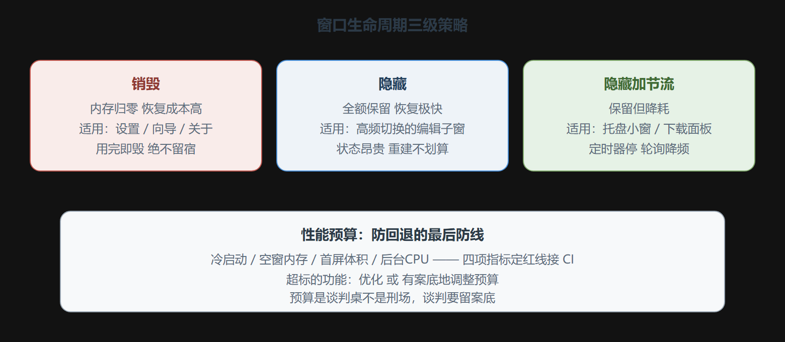 图：三级窗口策略与预算防线