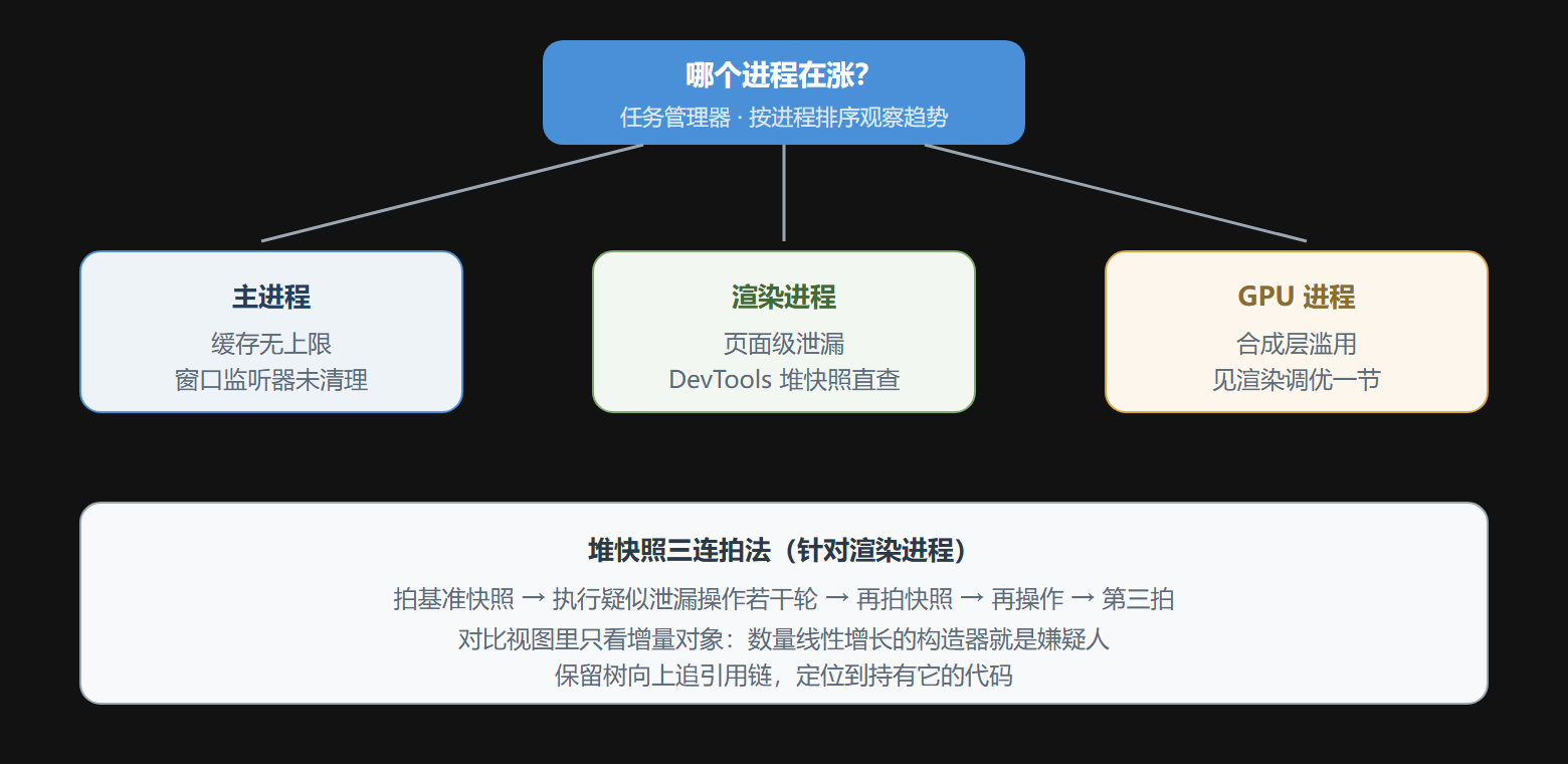 图：内存问题的归因决策树