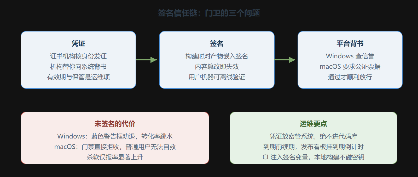 图：签名信任链与未签名代价