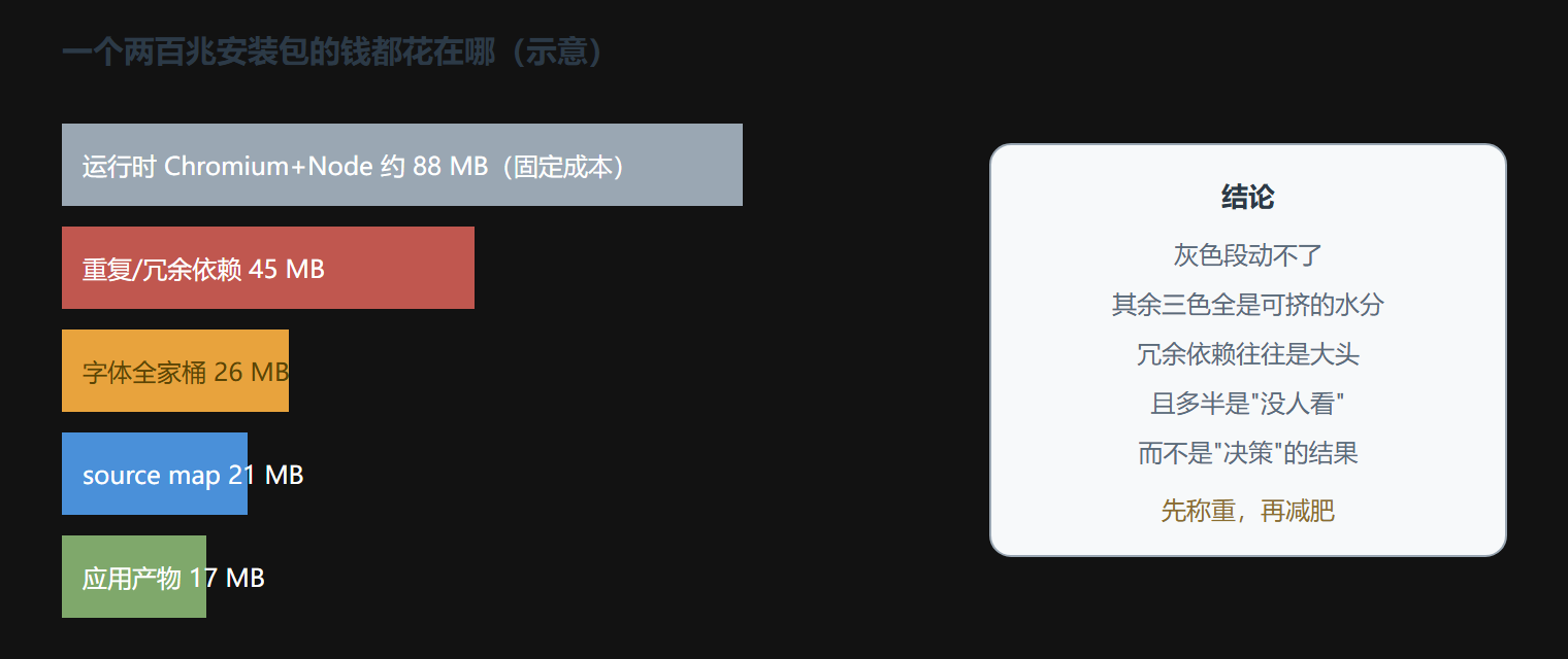 图:安装包体积的典型构成
