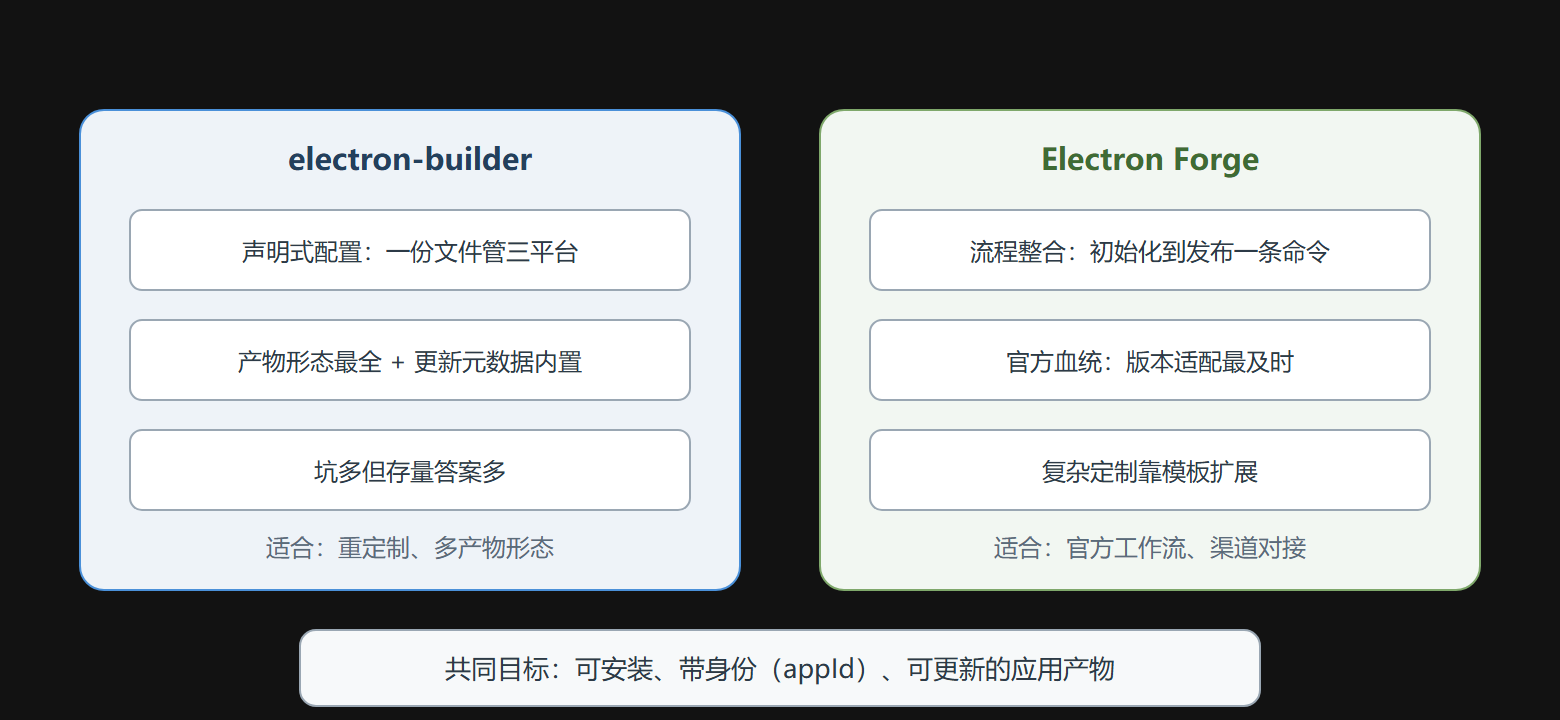 图:两条工具路线的管线对比