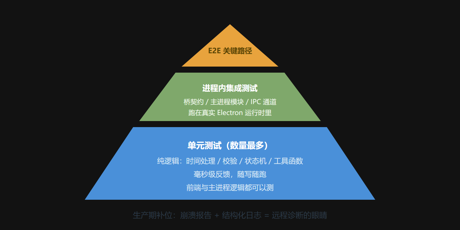 图：Electron 应用的测试金字塔