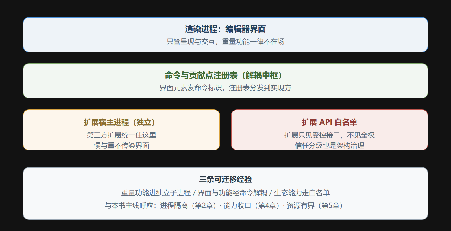 图：VS Code 架构的可迁移设计