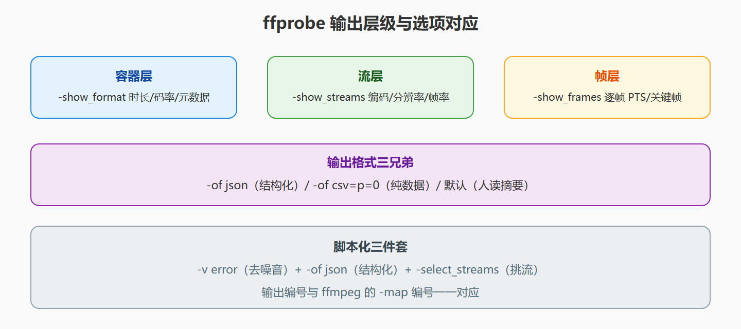用图记住 ffprobe 的输出结构