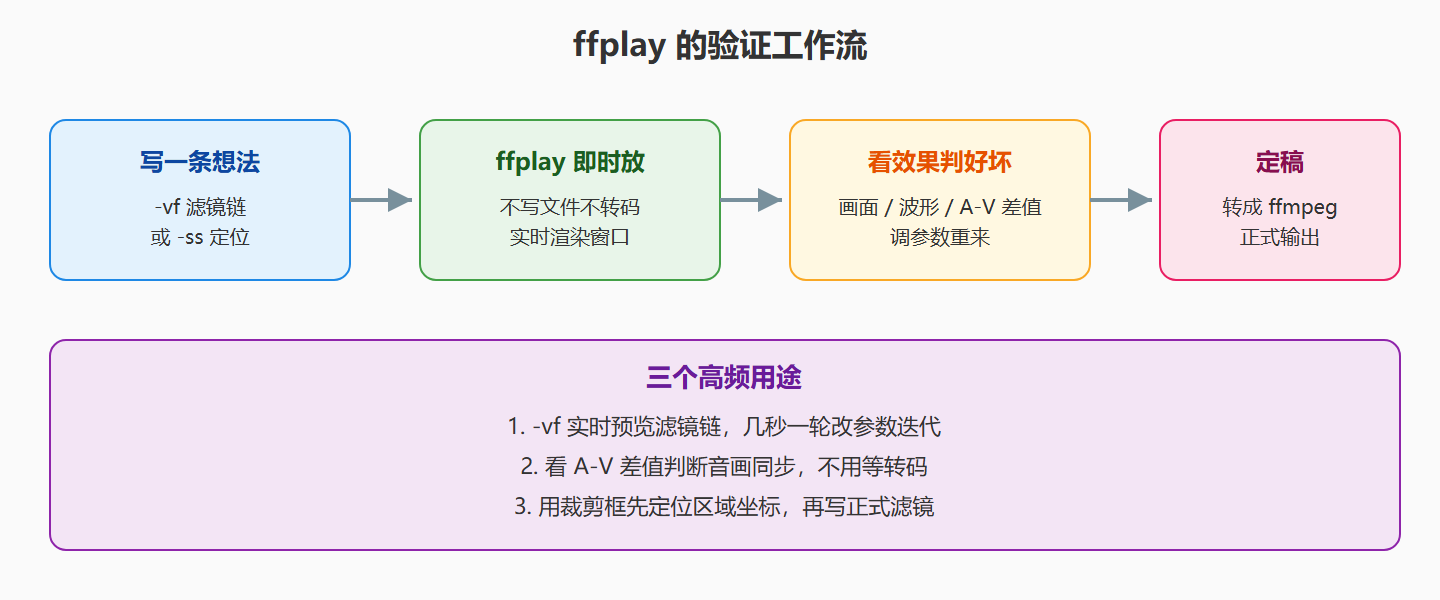 把音频波形叠加到画面，直观检查音量包络