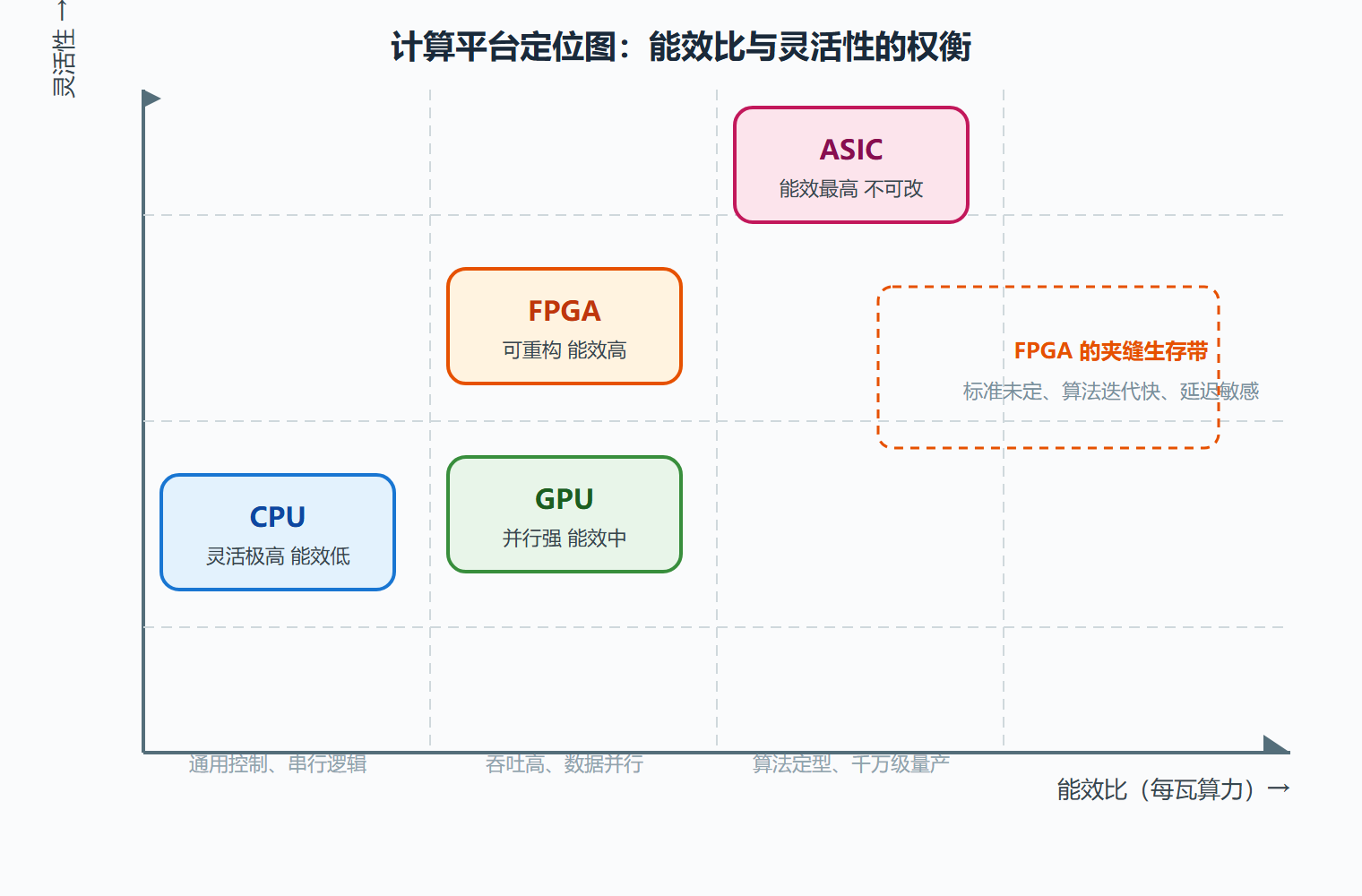 计算平台能效与灵活性定位图