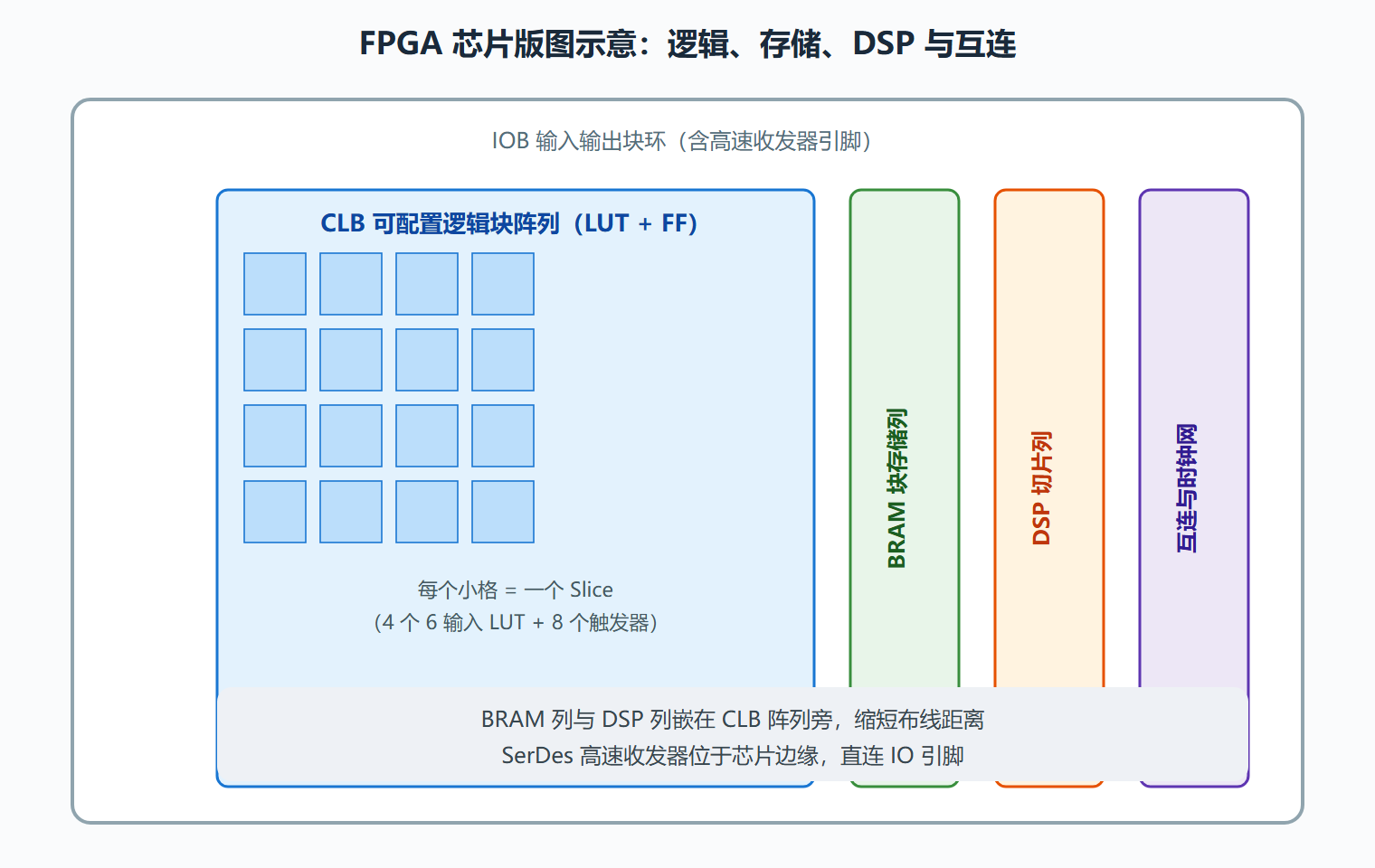 芯片内部资源分布示意