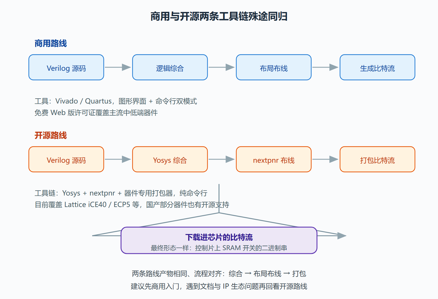 从源码到比特流的工具链流水线