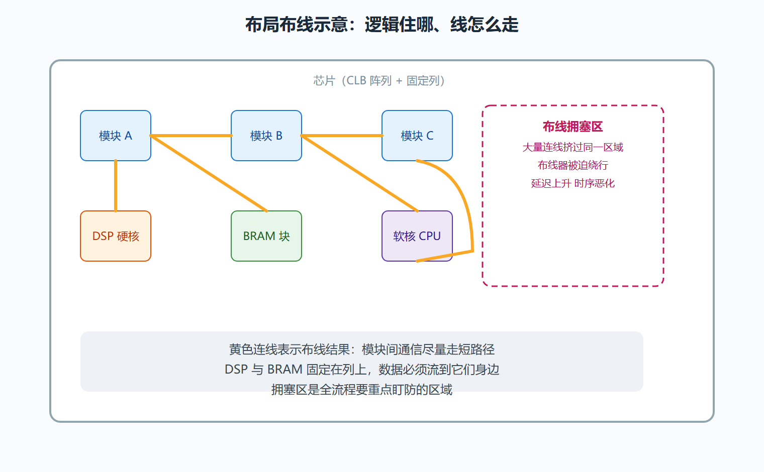 布局与布线示意