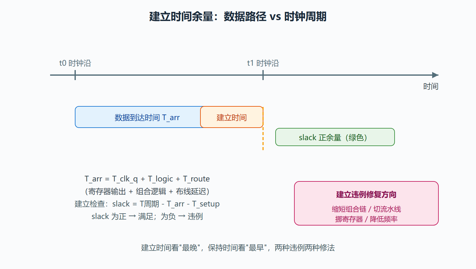 时序路径与余量示意