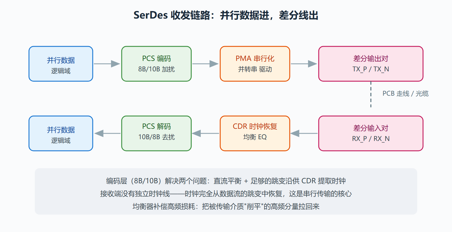 SerDes 收发链路示意
