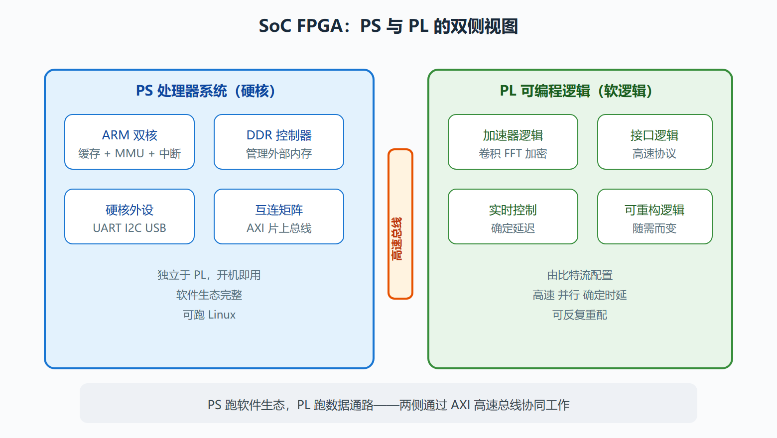 PS 与 PL 的深度集成架构