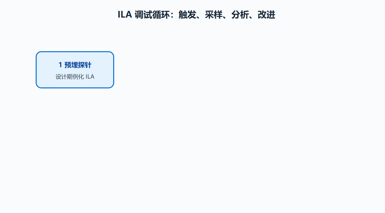 触发-采样-分析循环