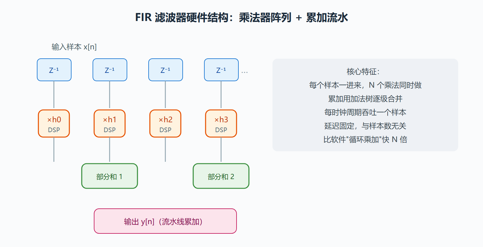 FIR 流水线结构