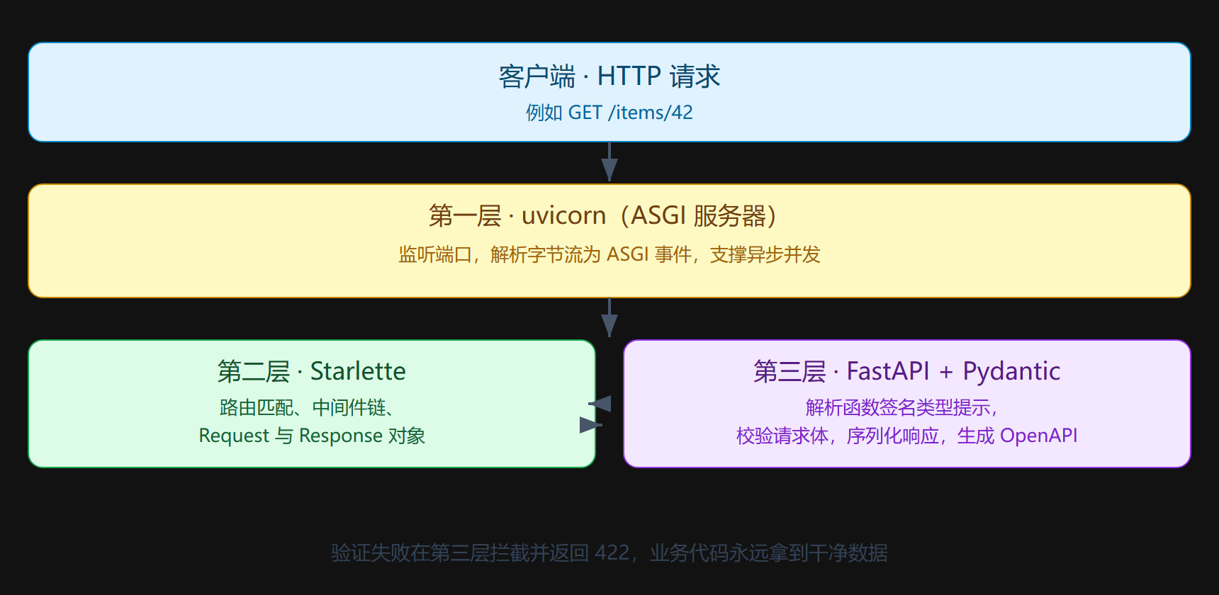 图示:一次请求穿过三层
