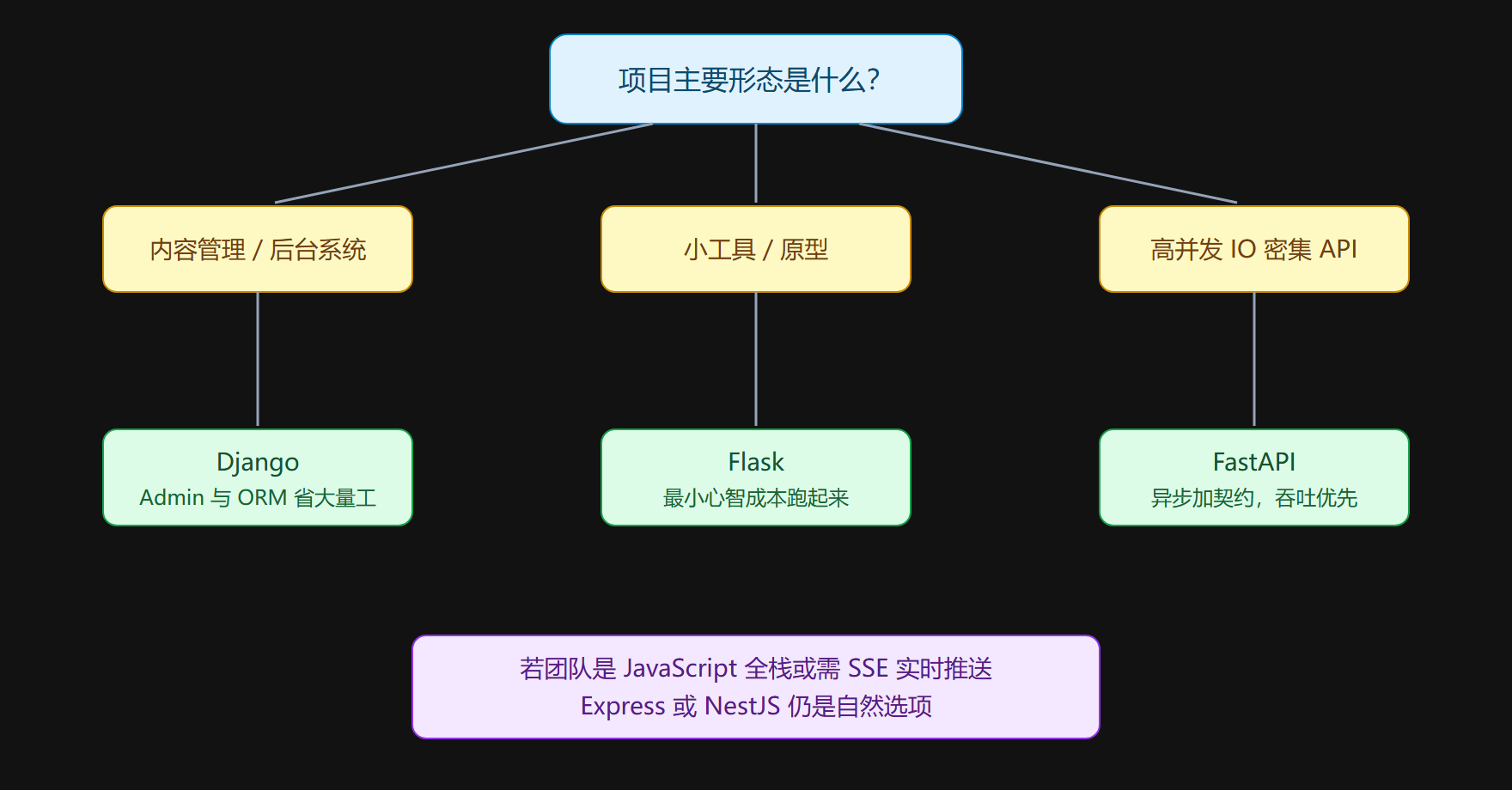 图示:选型决策路径