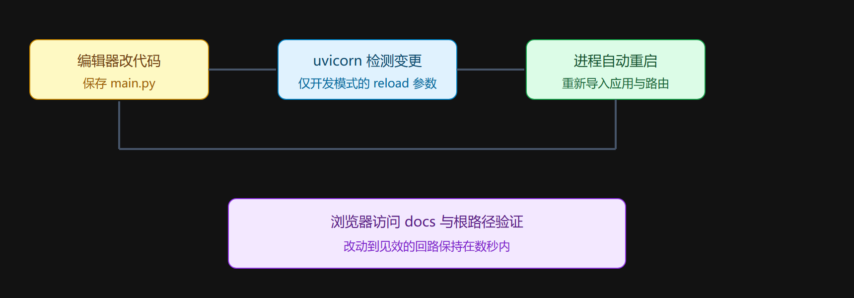 图示：开发循环与请求链路