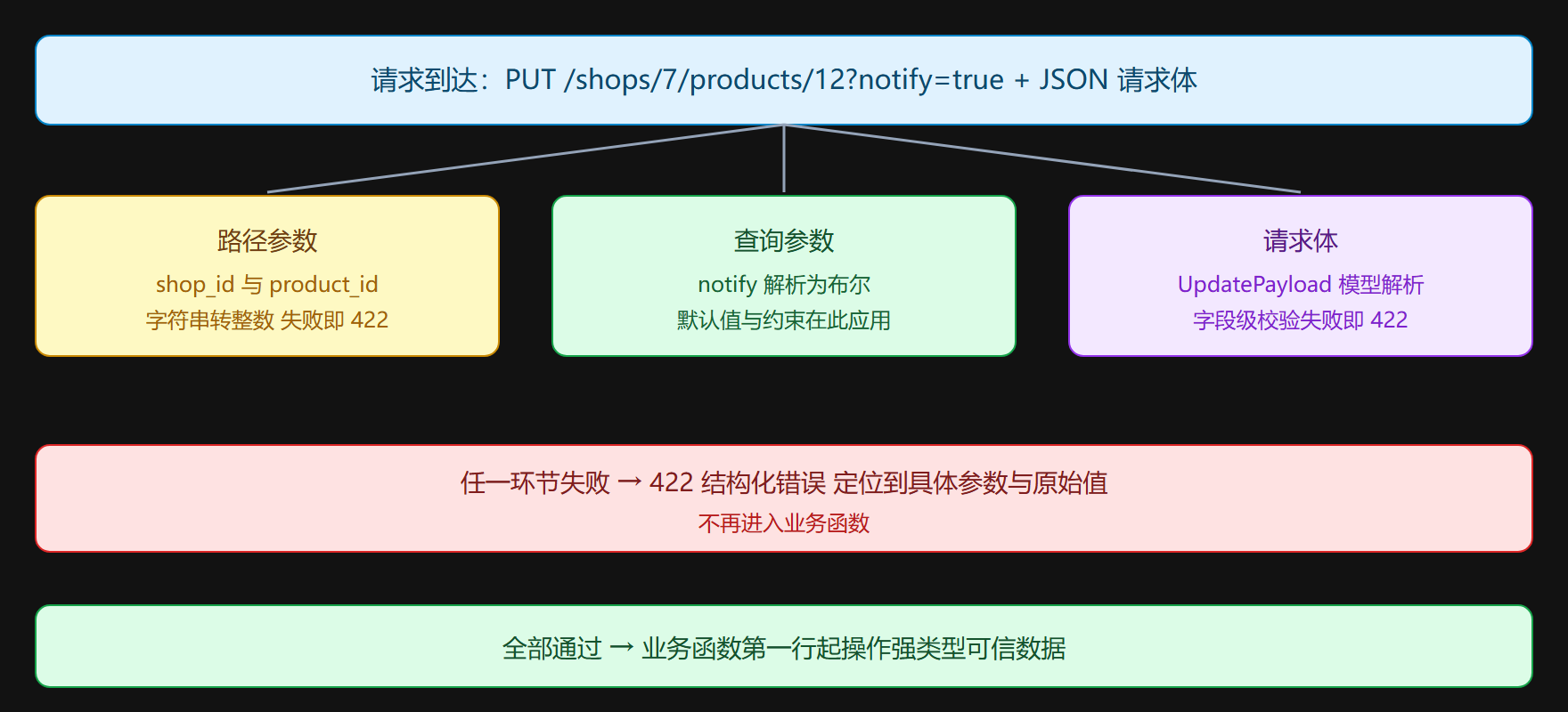 图示:一次请求的参数解析路径