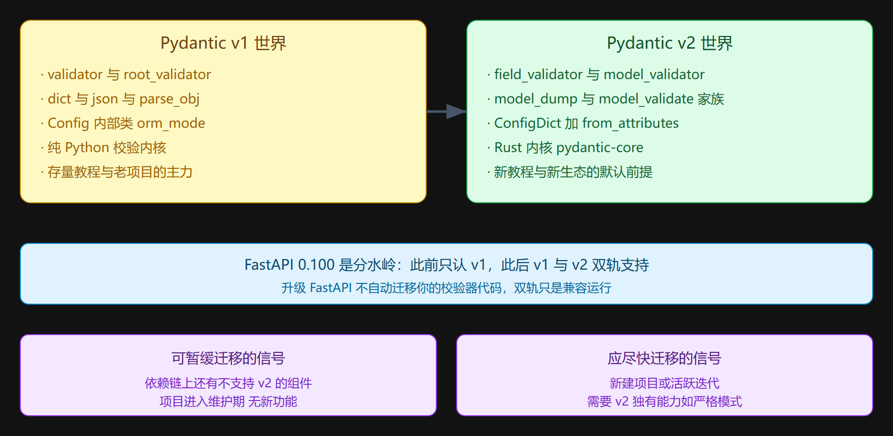 图示:v1 到 v2 的迁移全景