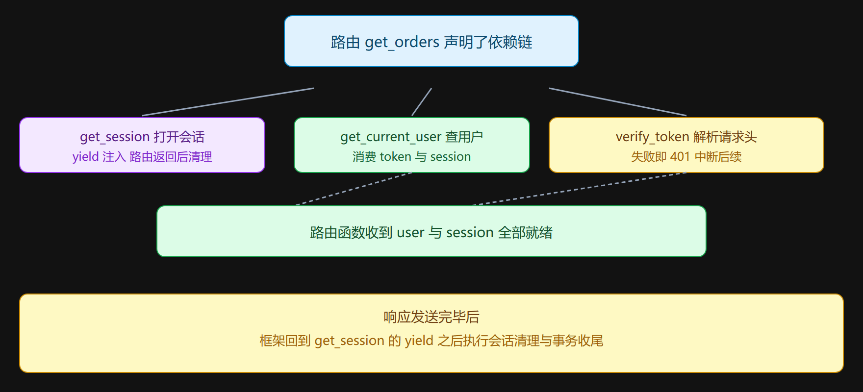 图示:一次请求中的依赖解析树