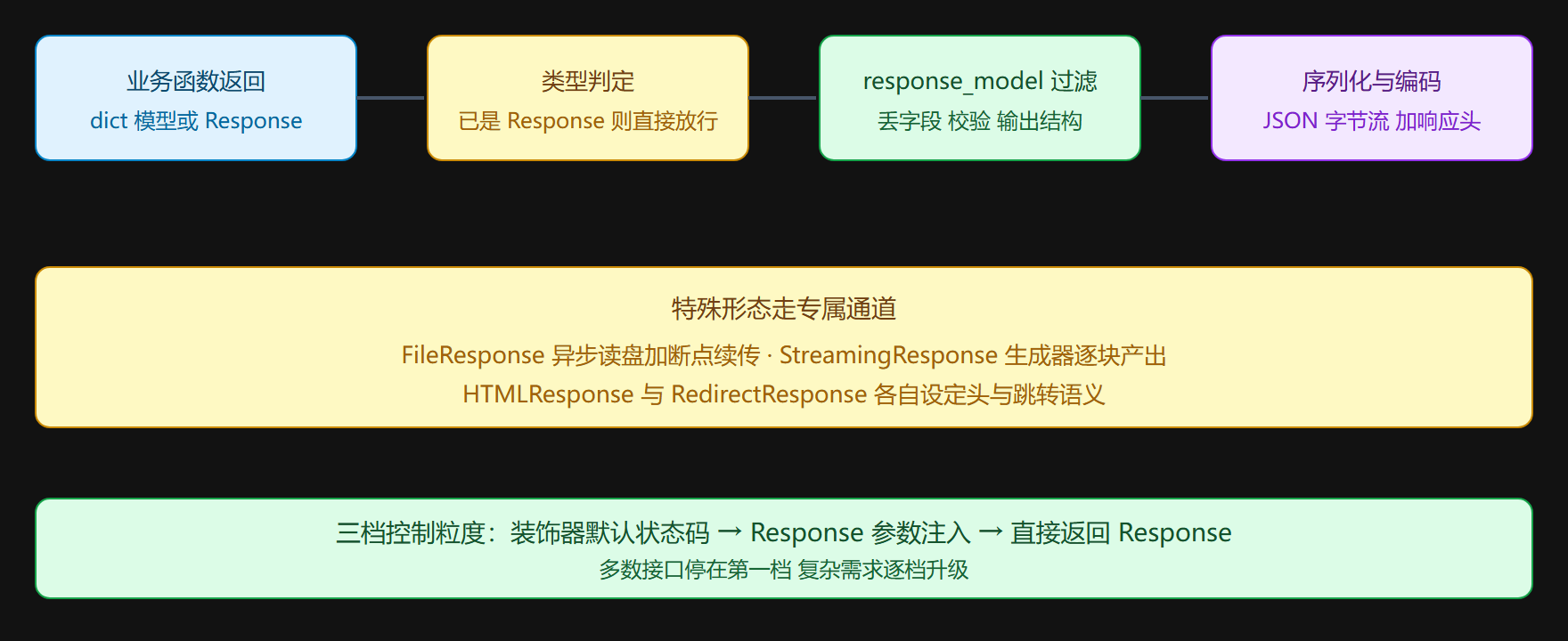 图示:返回值到字节流的完整链路