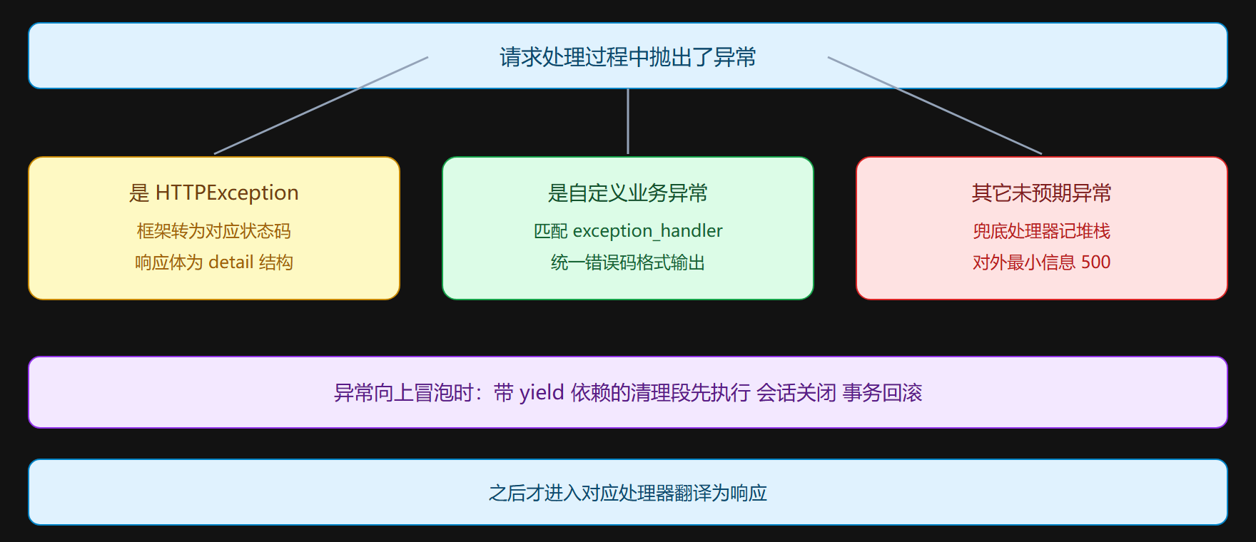 图示：一次异常的三条可能路径