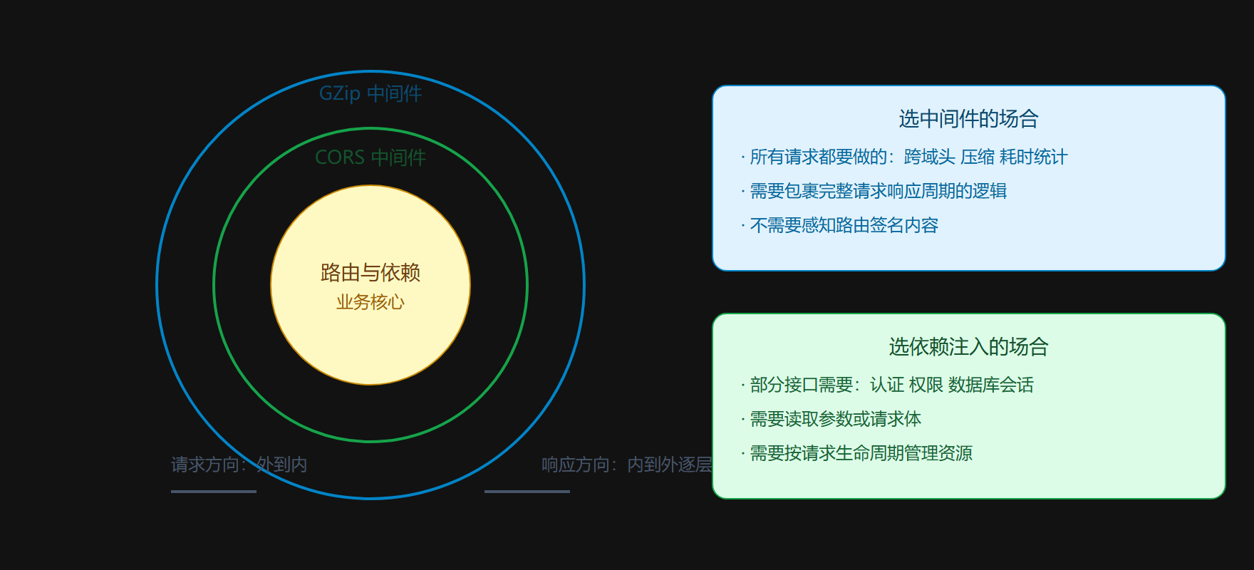 图示：洋葱圈与两种机制的分工