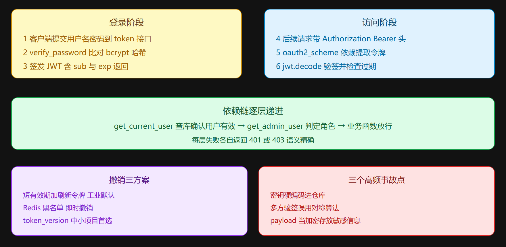 图示：认证授权完整链路