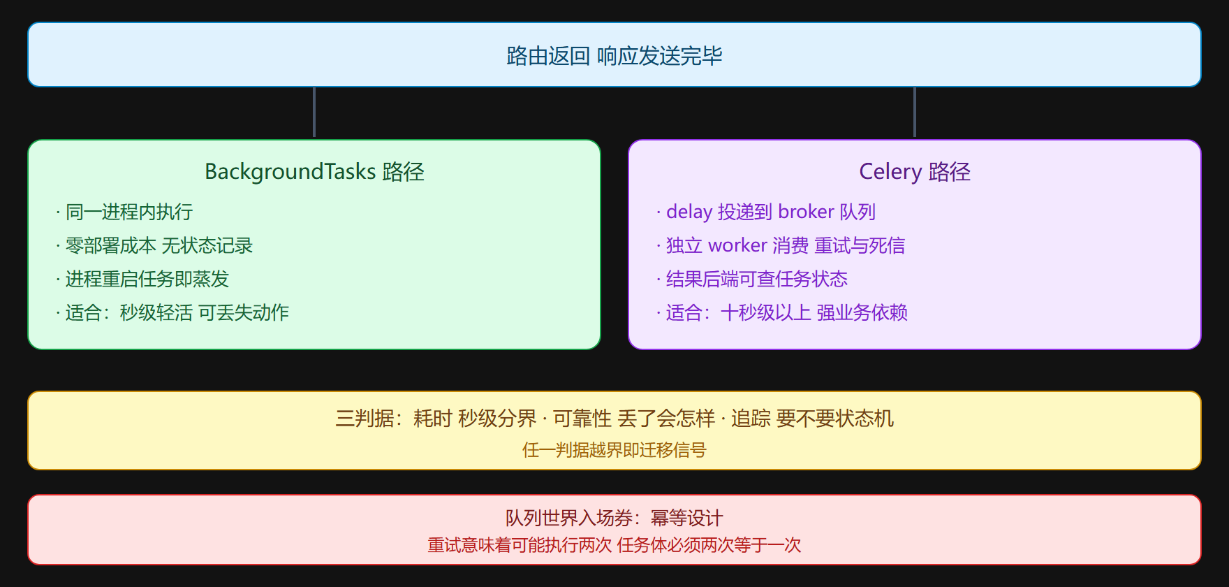 图示：两条任务路径的对照