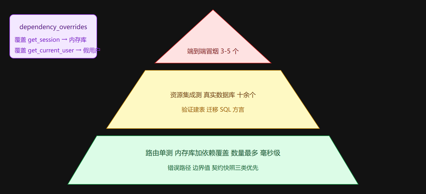 图示：测试金字塔与依赖覆盖