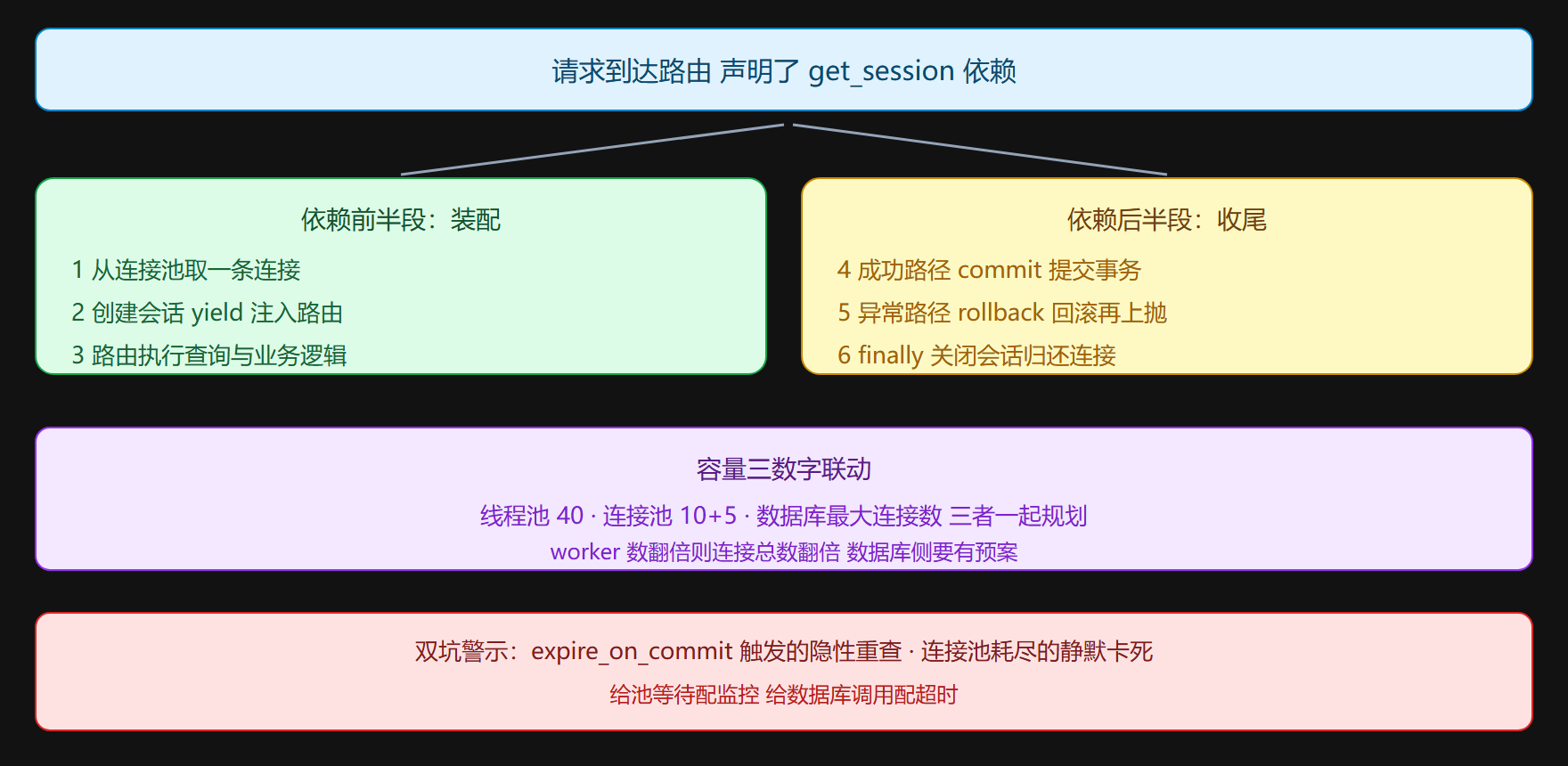 图示：一次请求中的数据流与事务边界
