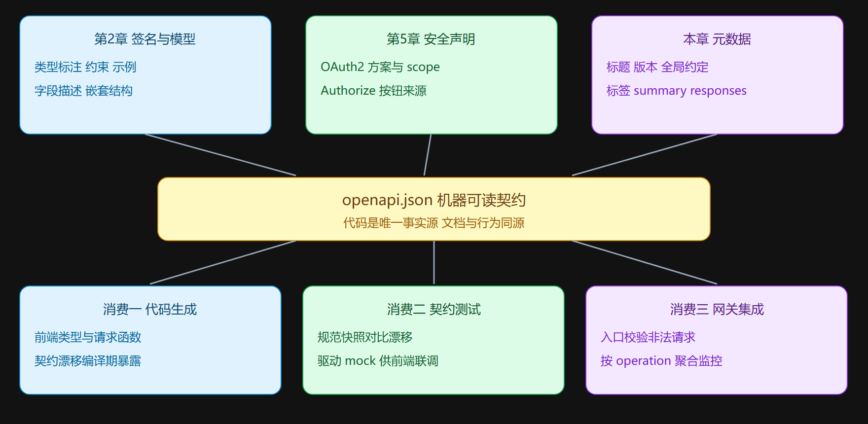 图示:声明的汇流与契约的消费