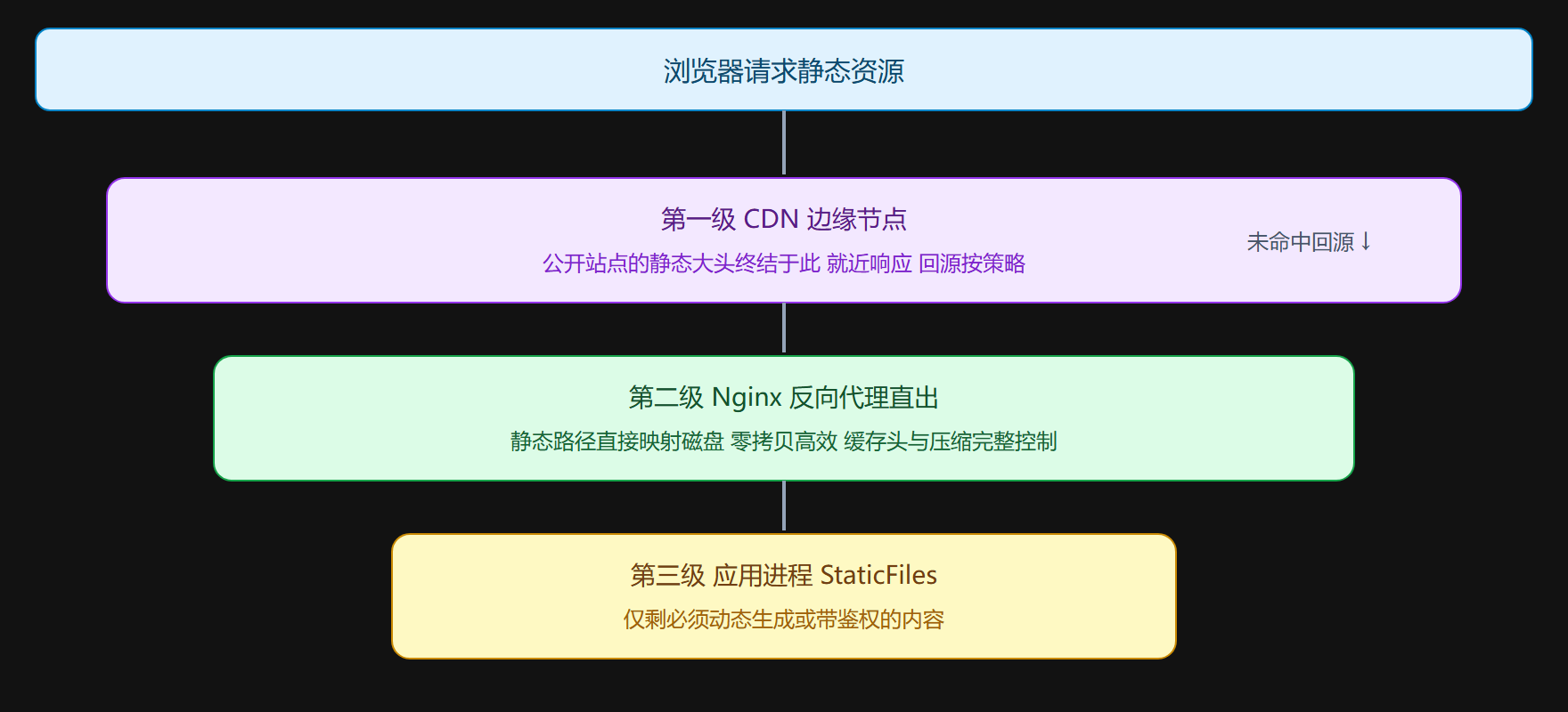 图示：静态资源的三级漏斗