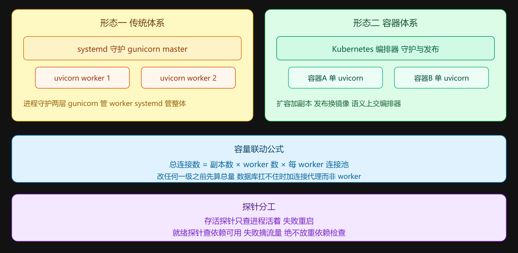 图示:两种形态的进程与守护结构