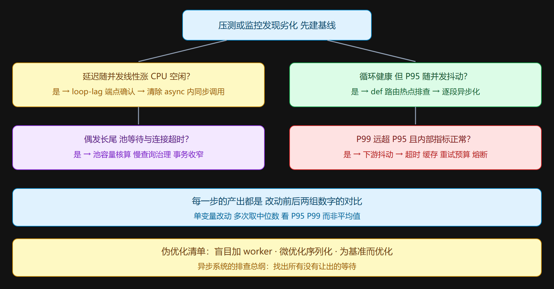 图示：瓶颈排查决策树