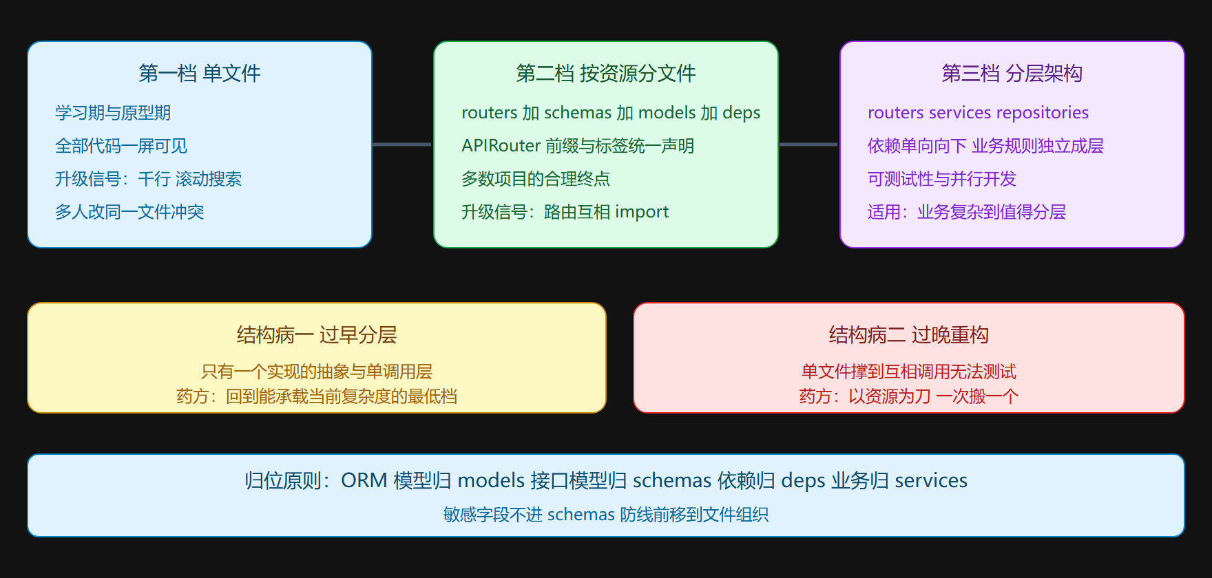 图示：三档结构的演进与升级信号