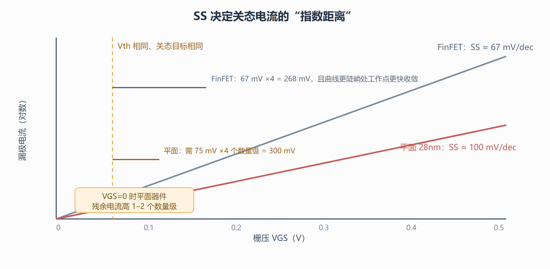 图 1-2 平面与鳍式器件的亚阈值转移特性对比
