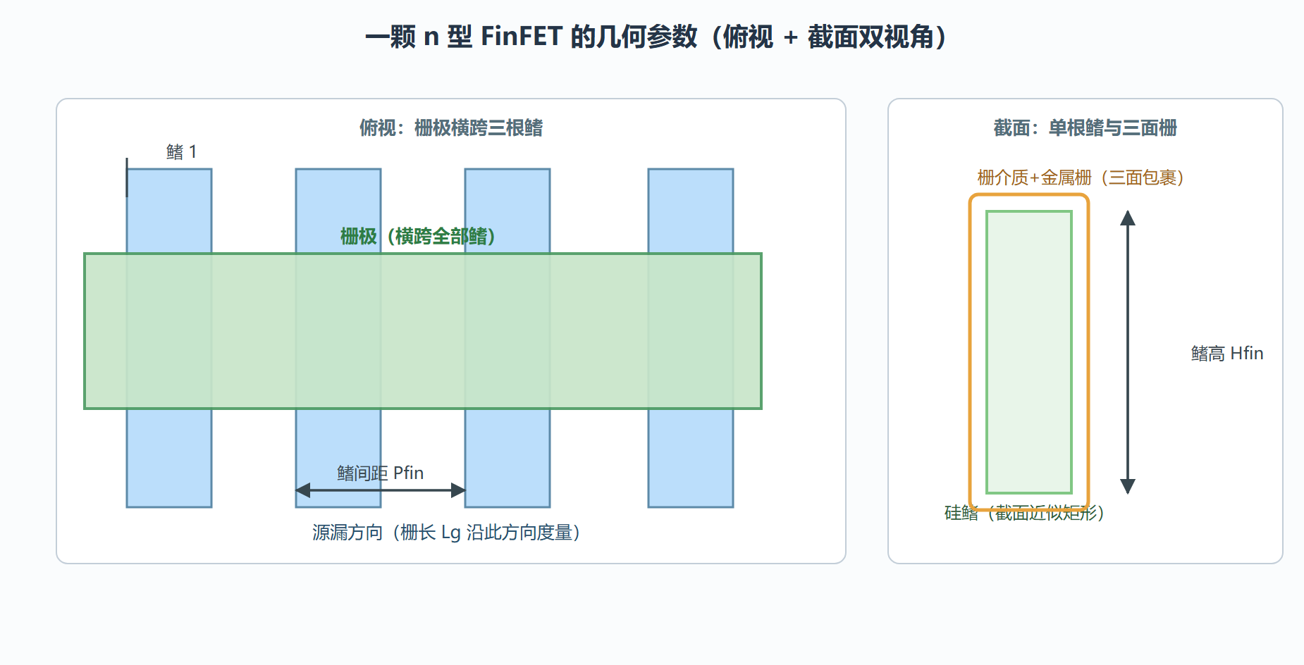 图 2-1 FinFET 三维结构参数标注图